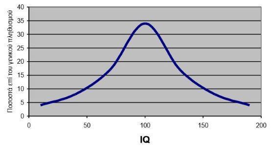 IQ καμπύλη κανονικής κατανομής ή καμπύλη του Gauss
